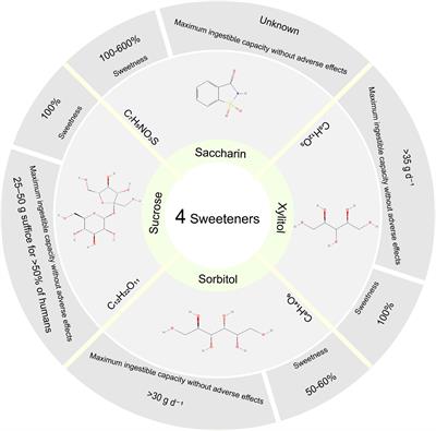 Effects of sweeteners on host physiology by intestinal mucosal microbiota: Example-addition sweeteners in Qiweibaizhu Powder on intestinal mucosal microbiota of mice with antibiotic-associated diarrhea